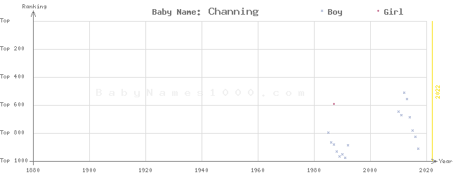 Baby Name Rankings of Channing