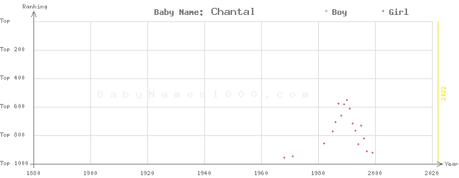 Baby Name Rankings of Chantal