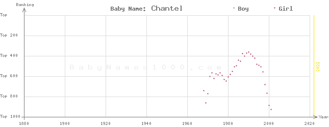 Baby Name Rankings of Chantel