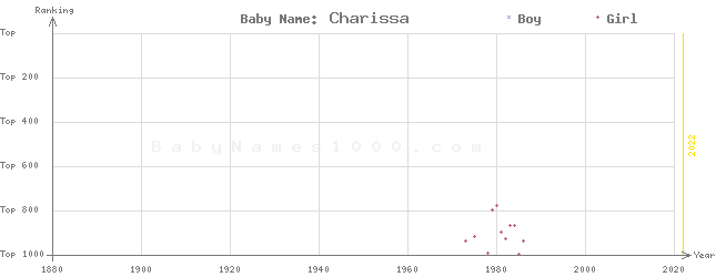 Baby Name Rankings of Charissa