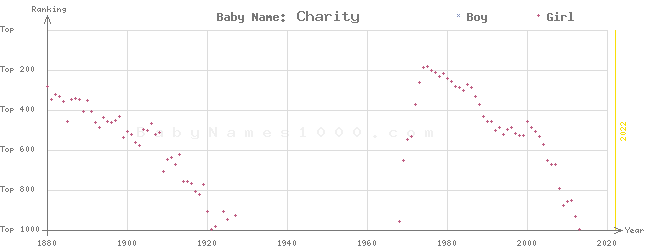 Baby Name Rankings of Charity