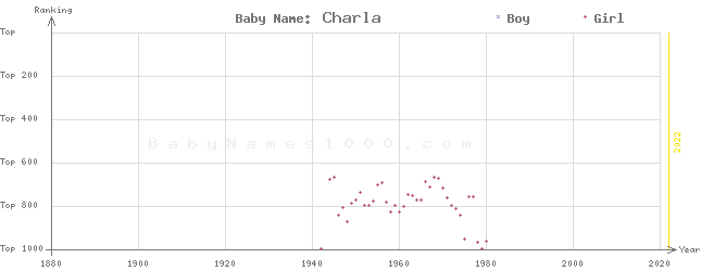 Baby Name Rankings of Charla