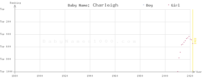 Baby Name Rankings of Charleigh