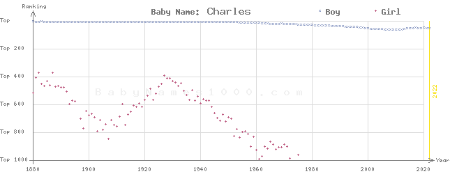 Baby Name Rankings of Charles