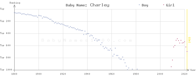 Baby Name Rankings of Charley