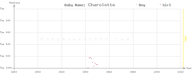Baby Name Rankings of Charolette