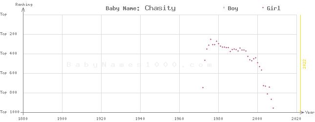 Baby Name Rankings of Chasity