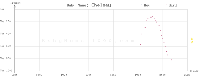 Baby Name Rankings of Chelsey