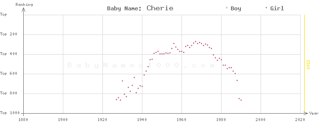 Baby Name Rankings of Cherie