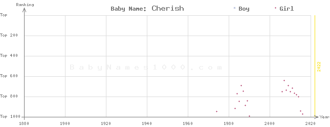 Baby Name Rankings of Cherish