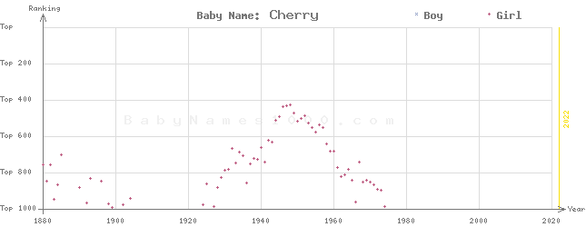 Baby Name Rankings of Cherry
