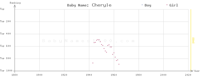Baby Name Rankings of Cheryle