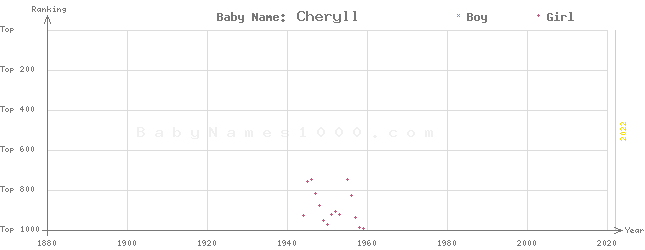 Baby Name Rankings of Cheryll
