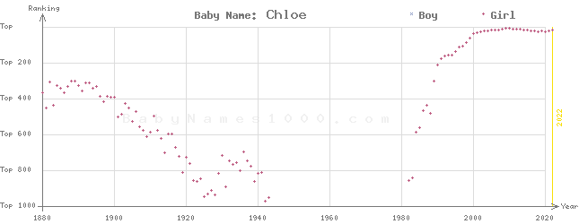 Baby Name Rankings of Chloe