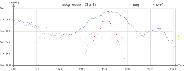 Baby Name Rankings of Chris