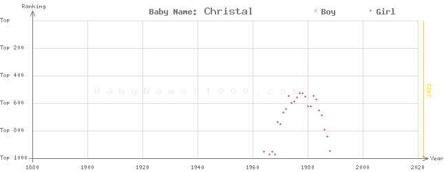 Baby Name Rankings of Christal