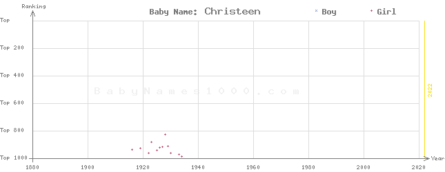 Baby Name Rankings of Christeen