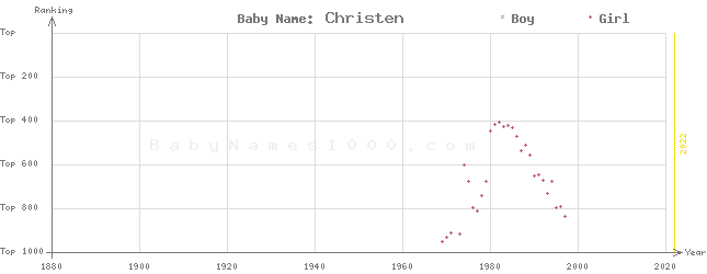 Baby Name Rankings of Christen