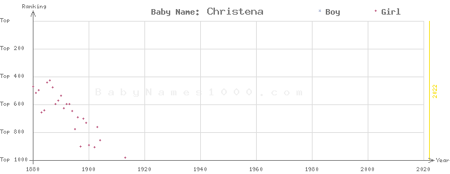 Baby Name Rankings of Christena