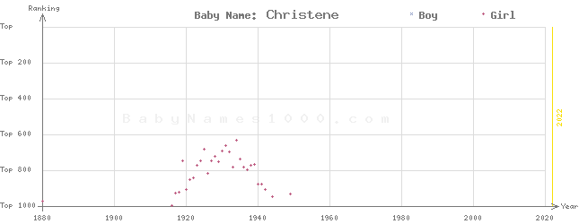 Baby Name Rankings of Christene