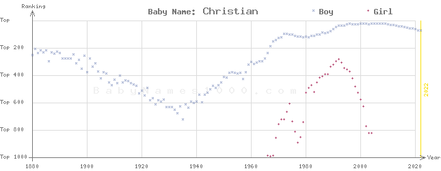 Baby Name Rankings of Christian