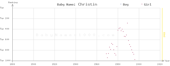 Baby Name Rankings of Christin