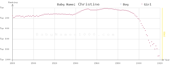 Baby Name Rankings of Christine