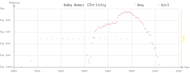 Baby Name Rankings of Christy