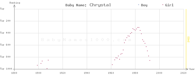 Baby Name Rankings of Chrystal