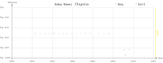 Baby Name Rankings of Chynna