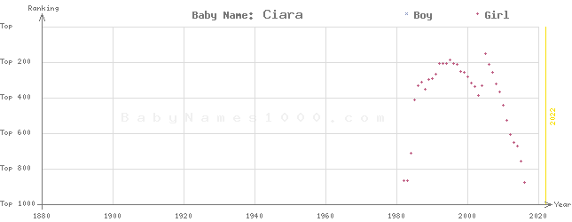 Baby Name Rankings of Ciara