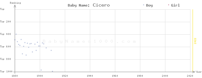 Baby Name Rankings of Cicero