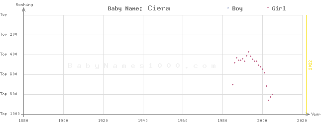 Baby Name Rankings of Ciera