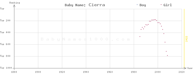 Baby Name Rankings of Cierra