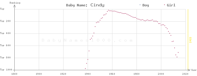 Baby Name Rankings of Cindy