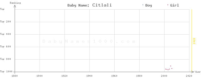 Baby Name Rankings of Citlali