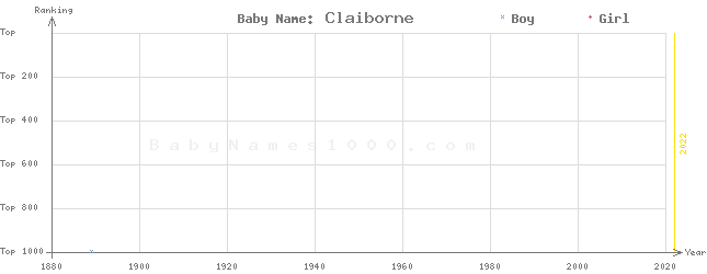 Baby Name Rankings of Claiborne