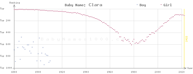 Baby Name Rankings of Clara