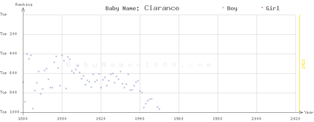 Baby Name Rankings of Clarance