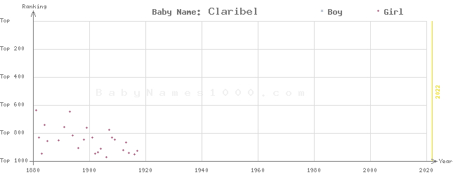Baby Name Rankings of Claribel
