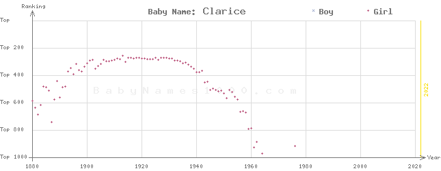 Baby Name Rankings of Clarice