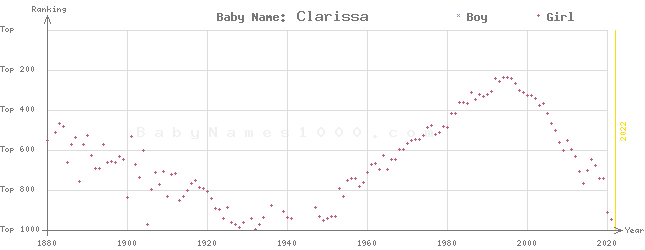 Baby Name Rankings of Clarissa