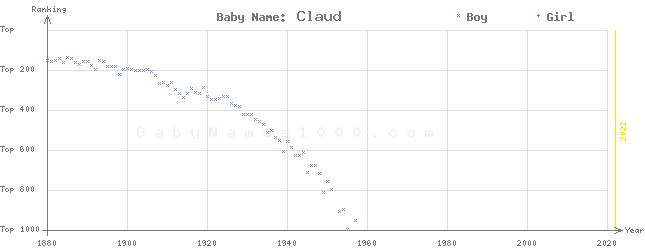Baby Name Rankings of Claud