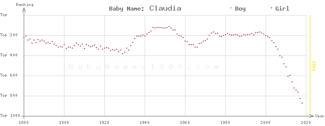 Baby Name Rankings of Claudia