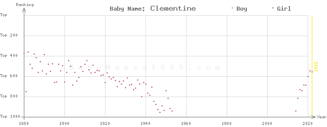 Baby Name Rankings of Clementine