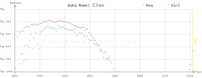 Baby Name Rankings of Cleo