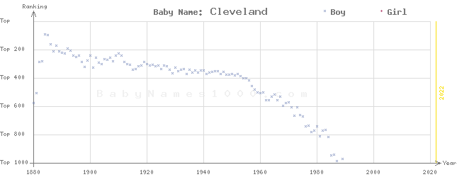 Baby Name Rankings of Cleveland