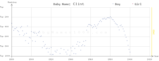 Baby Name Rankings of Clint