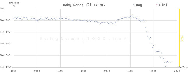 Baby Name Rankings of Clinton