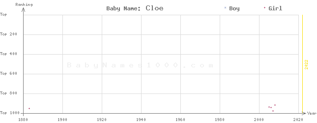 Baby Name Rankings of Cloe